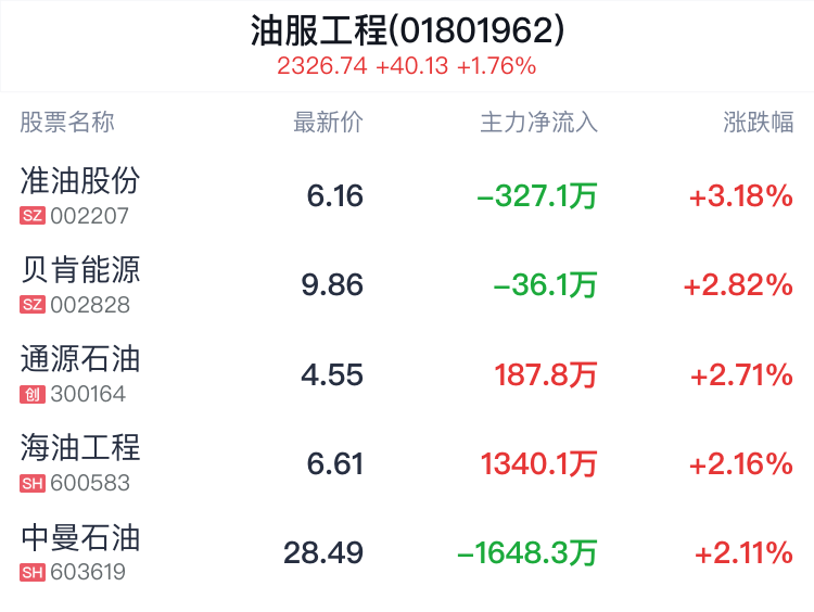 油股最新动态，掌握最新消息📣📈