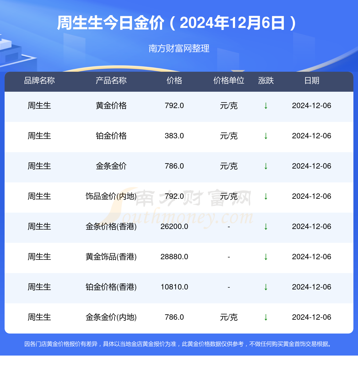 周大生闪耀黄金时刻，最新金价报价来袭！