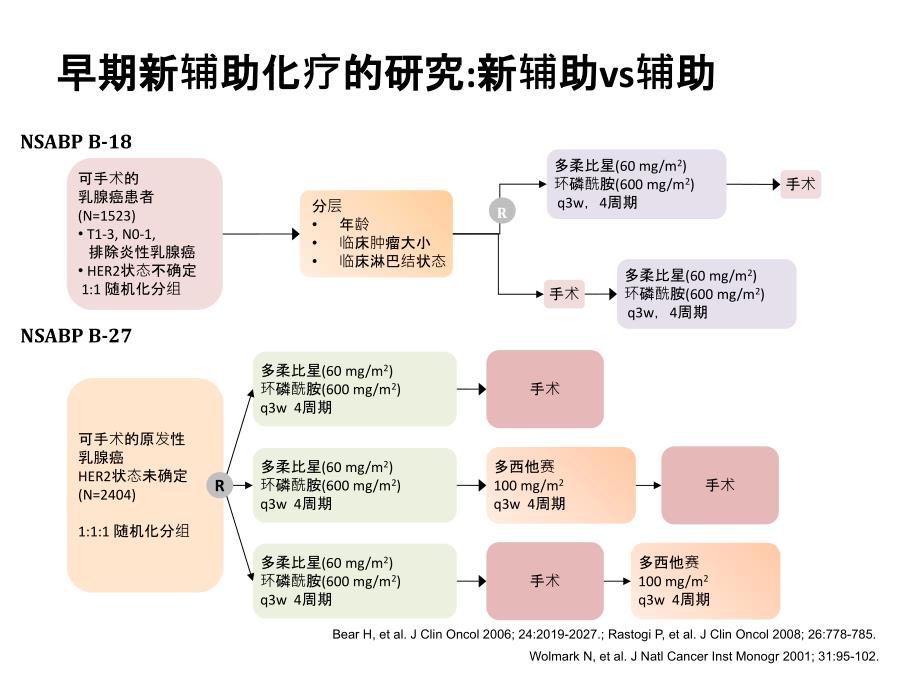 乳腺癌最新化疗方案探索及其影响因素