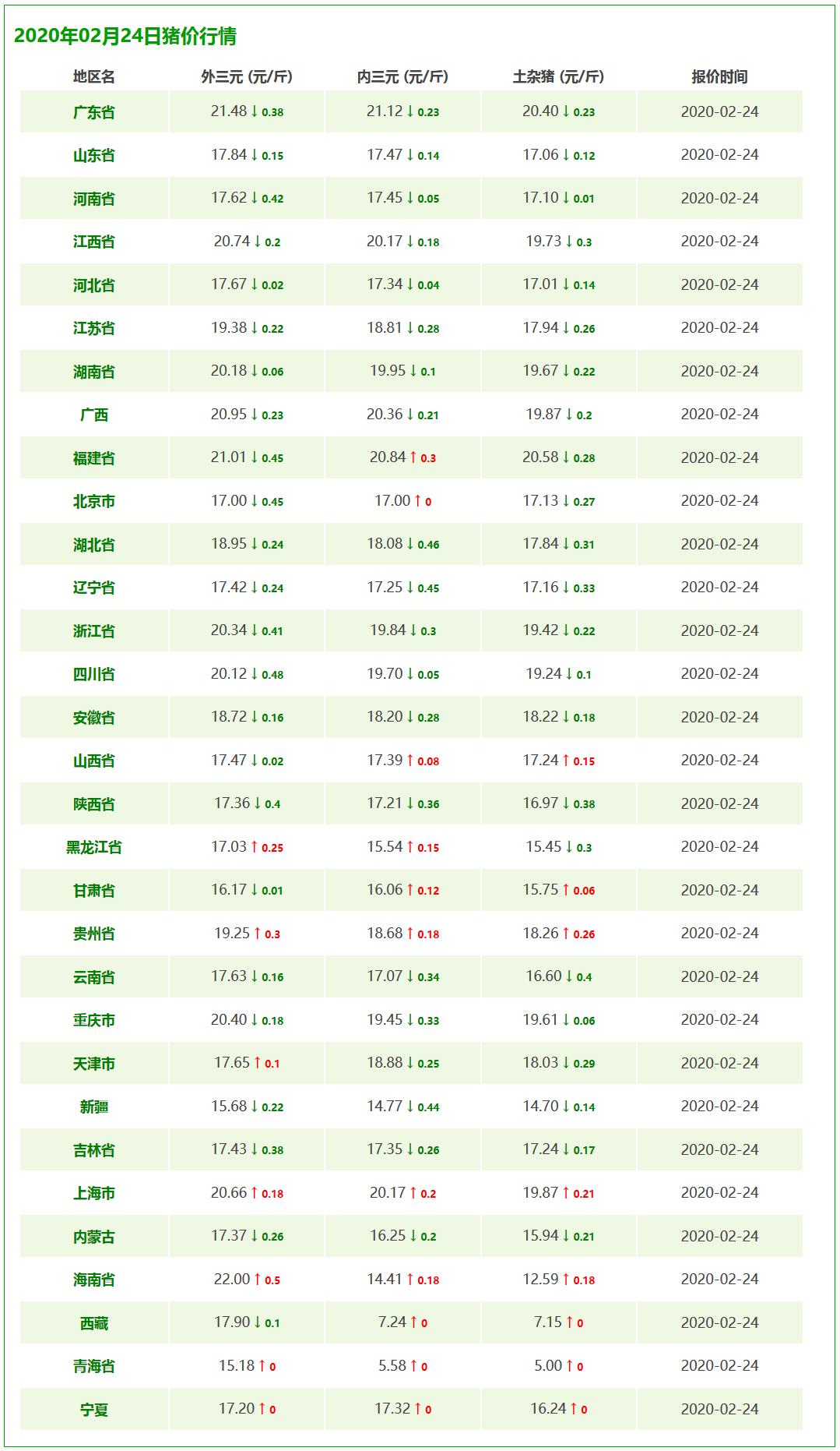 全国最新今日猪价表更新