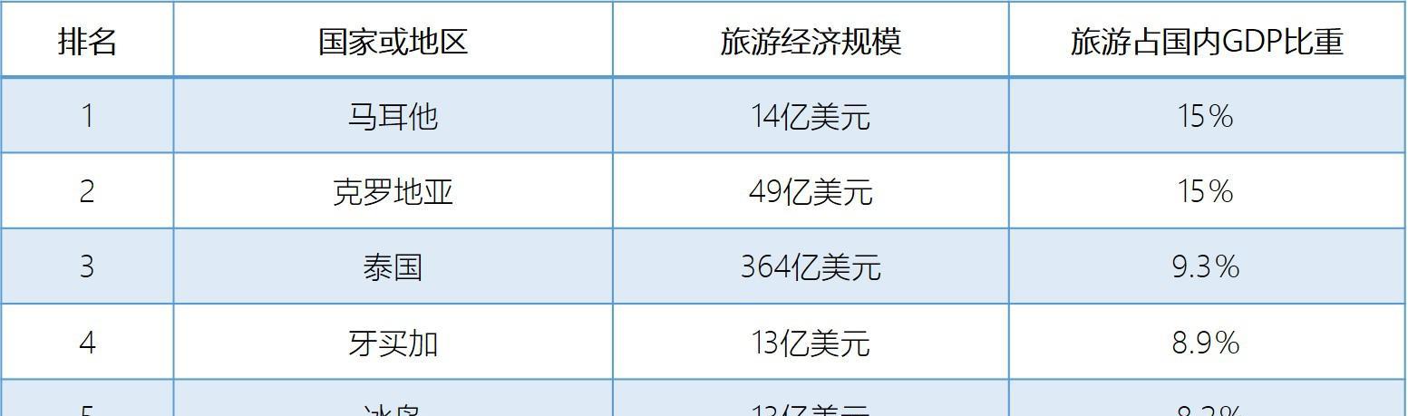 全球经济最新排名下的旅行冒险启程！