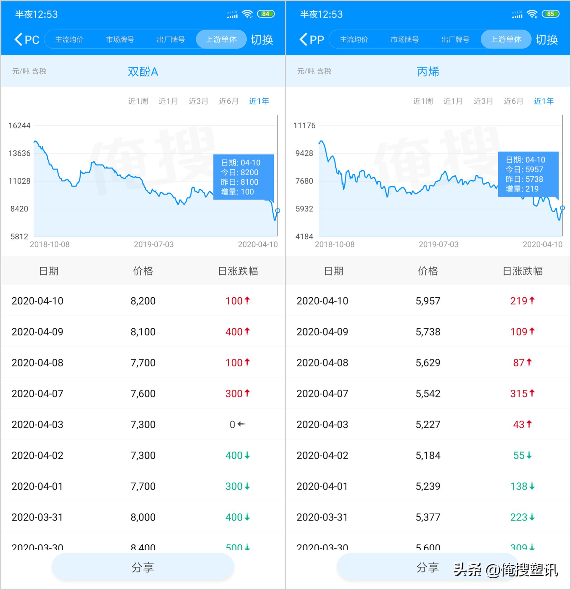苯乙烯最新行情动态更新📈