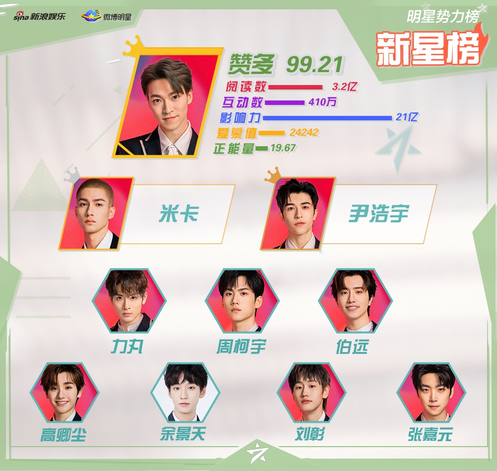 创造营最新排名变化，时代新星序曲启幕之路