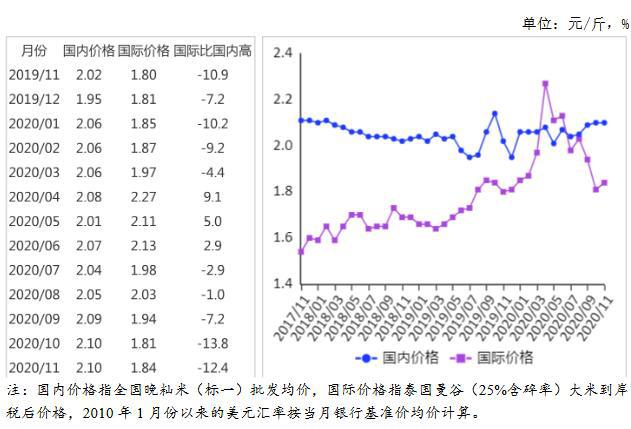 大米价格最新行情走势及分析报告