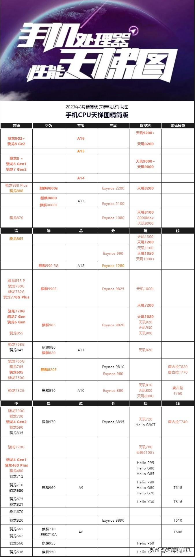 🌟最新处理器天梯图全面揭秘🌟